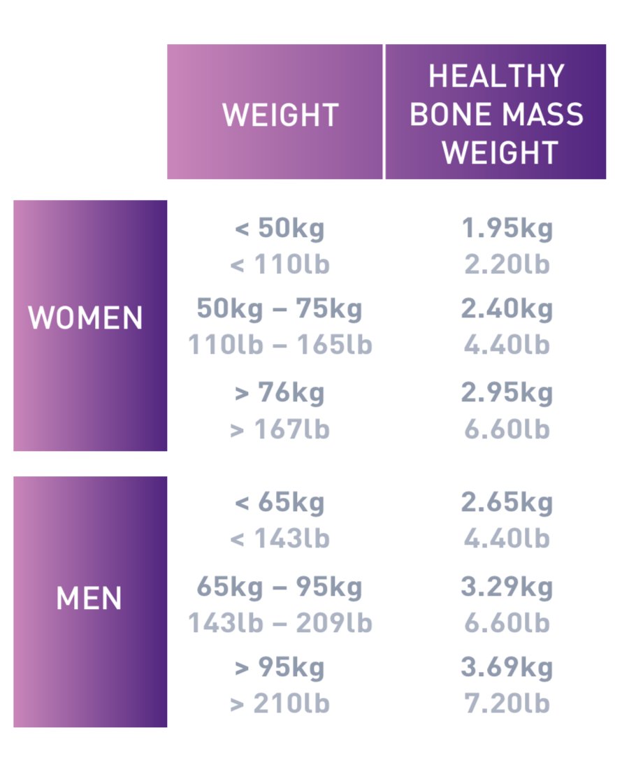 Ideal body composition range